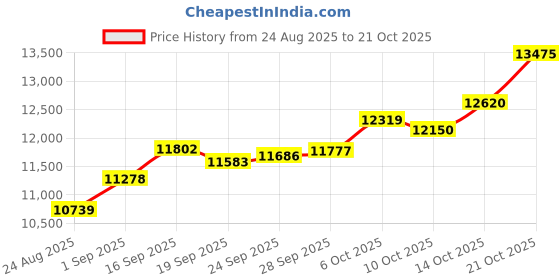 amazon.in p.c. chandra jewellers 18Kt (750) Yellow Gold Lotus Shaped Pendant With Pearl Detailing For Women & Girls - 0.94 Gram p.c. chandra jewellers Price History Graph from 24 Aug 2025 to 21 Oct 2025