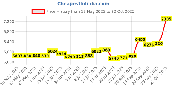 amazon.in p.c. chandra jewellers 18KT (750) Yellow Gold Minimalist Eterknight Collection Stud Earring For Men - 0.46 Grams (Single Piece) p.c. chandra jewellers Price History Graph from 18 May 2025 to 22 Oct 2025