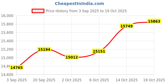 amazon.in kisna 18KT BIS Hallmark Pure Rose Gold and SI Real Diamond Tristan Stud Earring for Mens kisna Price History Graph from 3 Sep 2025 to 19 Oct 2025