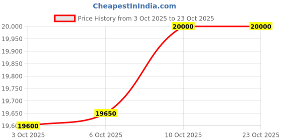amazon.in whp jewellers 18KT BIS Hallmarked Yellow Gold Mens Earring for Women | Great For Gifting- GER114626 whp jewellers Price History Graph from 3 Oct 2025 to 23 Oct 2025