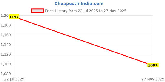 amazon.in carlton london 18kt Gold Plated CZ Multiple Heart Double Chain Mangalsutra carlton london Price History Graph from 22 Jul 2025 to 27 Nov 2025