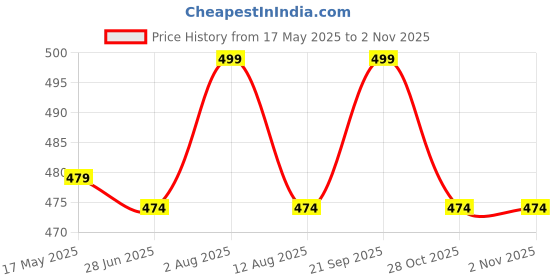 amazon.in minutiae 18kt Plated Stylish Fashion Diamond Plated Hoop Earrings for Women and Girls minutiae Price History Graph from 17 May 2025 to 2 Nov 2025