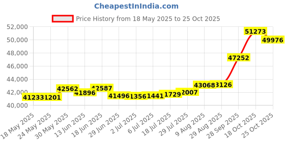 amazon.in joyalukkas 18KT Rose Gold and Diamond Pendant for Girls joyalukkas Price History Graph from 18 May 2025 to 25 Oct 2025