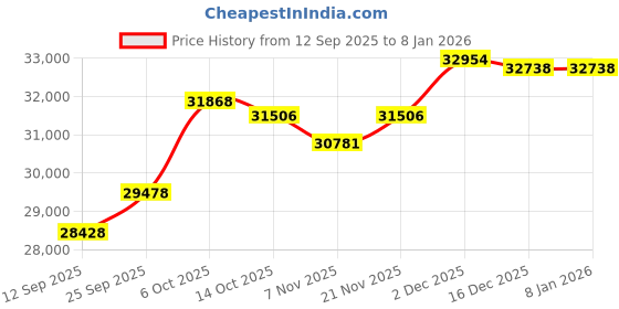 amazon.in kuberbox 18KT Rose Gold Aquamarine Ring for Women kuberbox Price History Graph from 12 Sep 2025 to 6 Jan 2026