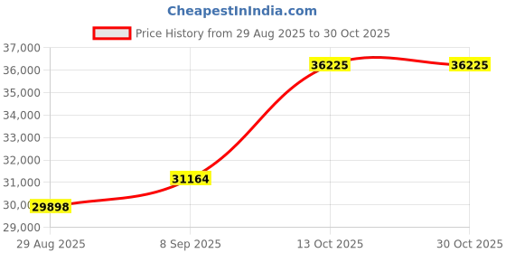 amazon.in dishis 18KT Rose Gold Diamond Pendant for Women dishis Price History Graph from 29 Aug 2025 to 30 Oct 2025