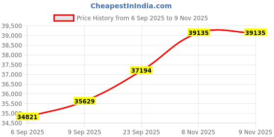 amazon.in kuberbox 18KT Rose Gold Diamond Three Petals Stud Earrings for Women kuberbox Price History Graph from 6 Sep 2025 to 9 Nov 2025