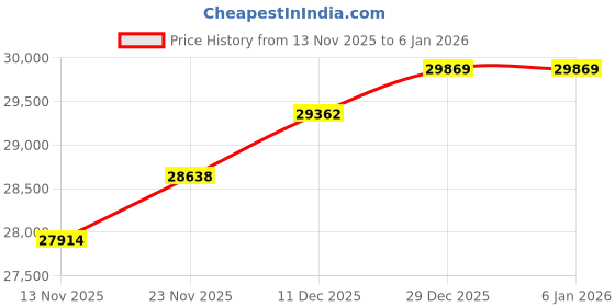 amazon.in kuberbox 18KT Rose Gold New Shine Ring for Women kuberbox Price History Graph from 13 Nov 2025 to 29 Dec 2025