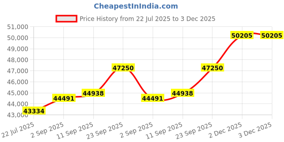 amazon.in kuberbox 18KT Rose Gold Pearl Cherry Pendant for Women kuberbox Price History Graph from 22 Jul 2025 to 3 Dec 2025