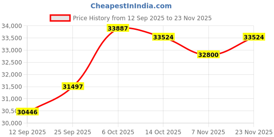 amazon.in kuberbox 18KT Rose Gold Ruby Ring for Women kuberbox Price History Graph from 12 Sep 2025 to 23 Nov 2025