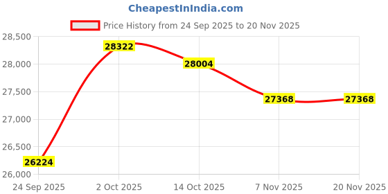 amazon.in kuberbox 18KT White Gold Contemporary Wavy Ring for Women kuberbox Price History Graph from 24 Sep 2025 to 19 Nov 2025