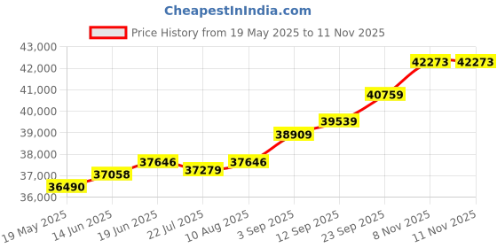 amazon.in kuberbox 18KT White Gold Diamond Rees Rose Quartz Hoop Earrings for Women kuberbox Price History Graph from 19 May 2025 to 8 Nov 2025