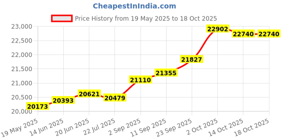 amazon.in kuberbox 18KT White Gold Flutter & Floral Pendant for Women kuberbox Price History Graph from 19 May 2025 to 18 Oct 2025