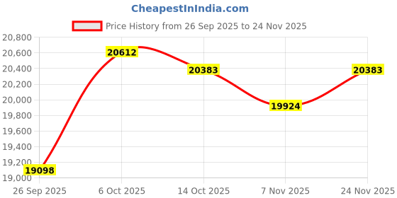 amazon.in kuberbox 18KT White Gold Isabel Interwoven Ring for Women kuberbox Price History Graph from 26 Sep 2025 to 24 Nov 2025