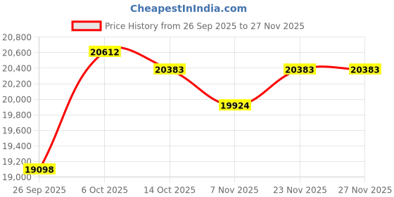 amazon.in kuberbox 18KT White Gold Isabel Interwoven Ring for Women kuberbox Price History Graph from 26 Sep 2025 to 27 Nov 2025