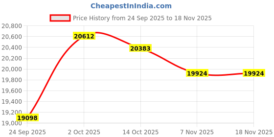 amazon.in kuberbox 18KT White Gold Isabel Interwoven Ring for Women kuberbox Price History Graph from 24 Sep 2025 to 18 Nov 2025
