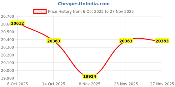 amazon.in kuberbox 18KT White Gold Isabel Interwoven Ring for Women kuberbox Price History Graph from 6 Oct 2025 to 27 Nov 2025