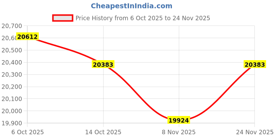 amazon.in kuberbox 18KT White Gold Isabel Interwoven Ring for Women kuberbox Price History Graph from 6 Oct 2025 to 24 Nov 2025