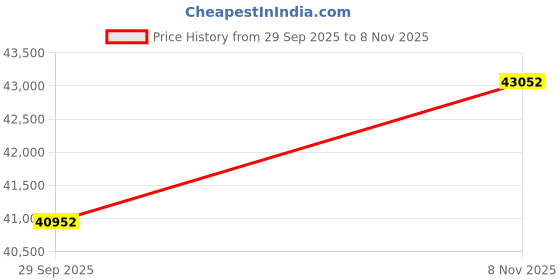 amazon.in kuberbox 18KT White Gold Pink Rose Ring for Women kuberbox Price History Graph from 29 Sep 2025 to 8 Nov 2025