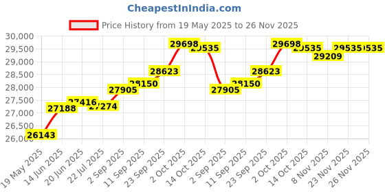 amazon.in kuberbox 18KT White Gold Sleek Serpent Pendent for Women kuberbox Price History Graph from 19 May 2025 to 25 Nov 2025