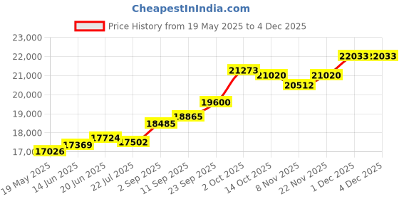 amazon.in kuberbox 18KT White Gold Sparky Square Pendant for Women kuberbox Price History Graph from 19 May 2025 to 4 Dec 2025