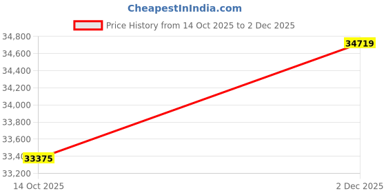 amazon.in kuberbox 18KT White Gold Timeless Aura Ring for Women kuberbox Price History Graph from 14 Oct 2025 to 2 Dec 2025