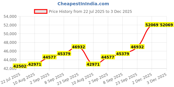 amazon.in kuberbox 18KT White Gold Tortoise Black Diamond Pendant for Women kuberbox Price History Graph from 22 Jul 2025 to 3 Dec 2025