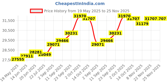 amazon.in kuberbox 18KT Yellow Gold Adla Ruby Pendant for Women kuberbox Price History Graph from 19 May 2025 to 25 Nov 2025