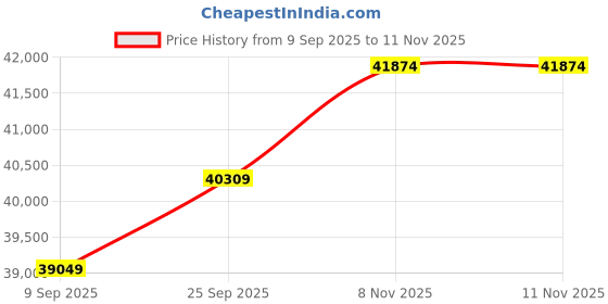 amazon.in kuberbox 18KT Yellow Gold Aley Emerald Ring for Women kuberbox Price History Graph from 9 Sep 2025 to 10 Nov 2025