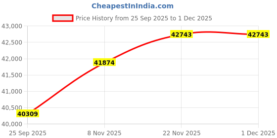 amazon.in kuberbox 18KT Yellow Gold Aley Emerald Ring for Women kuberbox Price History Graph from 25 Sep 2025 to 1 Dec 2025