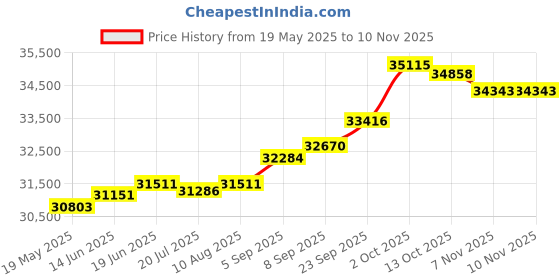 amazon.in kuberbox 18KT Yellow Gold Ambrosia Aqua Pendant for Women kuberbox Price History Graph from 19 May 2025 to 9 Nov 2025
