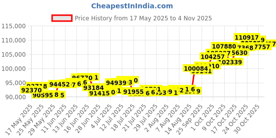 amazon.in p.c. chandra jewellers 18Kt Yellow Gold And Diamond Bangle For Women p.c. chandra jewellers Price History Graph from 17 May 2025 to 3 Nov 2025