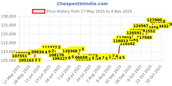 amazon.in p.c. chandra jewellers 18Kt Yellow Gold And Diamond Bangle For Women p.c. chandra jewellers Price History Graph from 17 May 2025 to 3 Nov 2025