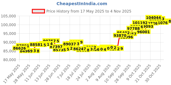amazon.in p.c. chandra jewellers 18Kt Yellow Gold And Diamond Bangle For Women p.c. chandra jewellers Price History Graph from 17 May 2025 to 3 Nov 2025