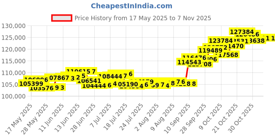 amazon.in p.c. chandra jewellers 18Kt Yellow Gold And Diamond Bangle For Women p.c. chandra jewellers Price History Graph from 17 May 2025 to 3 Nov 2025