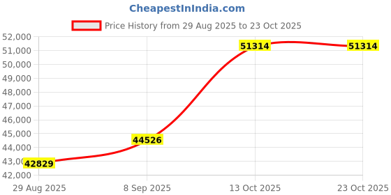 amazon.in dishis 18KT Yellow Gold and Diamond Pendant for Women dishis Price History Graph from 29 Aug 2025 to 23 Oct 2025