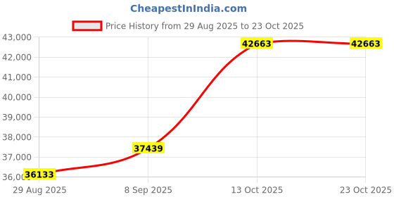 amazon.in dishis 18KT Yellow Gold and Diamond Pendant for Women dishis Price History Graph from 29 Aug 2025 to 23 Oct 2025