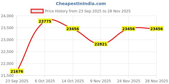 amazon.in kuberbox 18KT Yellow Gold Bennie Heart Ring for Women kuberbox Price History Graph from 23 Sep 2025 to 28 Nov 2025