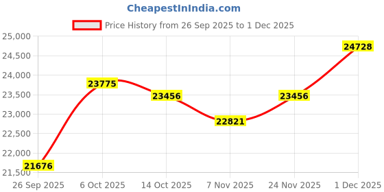 amazon.in kuberbox 18KT Yellow Gold Bennie Heart Ring for Women kuberbox Price History Graph from 26 Sep 2025 to 1 Dec 2025
