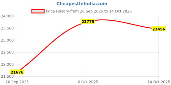 amazon.in kuberbox 18KT Yellow Gold Bennie Heart Ring for Women kuberbox Price History Graph from 26 Sep 2025 to 14 Oct 2025