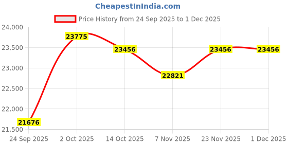 amazon.in kuberbox 18KT Yellow Gold Bennie Heart Ring for Women kuberbox Price History Graph from 24 Sep 2025 to 1 Dec 2025