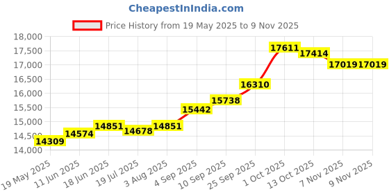 amazon.in kuberbox 18KT Yellow Gold Christian Love Pendant for Women kuberbox Price History Graph from 19 May 2025 to 9 Nov 2025