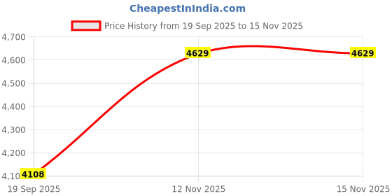 amazon.in p.c. chandra jewellers 18KT Yellow Gold Classic Nose Ring for Women | Lightweight Plain Design | Regular Wear | BIS Hallmarked p.c. chandra jewellers Price History Graph from 19 Sep 2025 to 15 Nov 2025