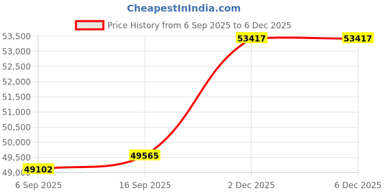 amazon.in kuberbox 18KT Yellow Gold Colette Emerald Pendant for Women kuberbox Price History Graph from 6 Sep 2025 to 5 Dec 2025