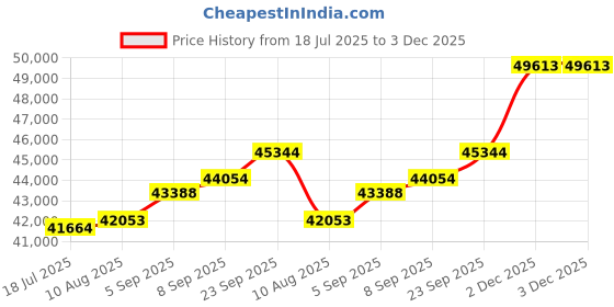 amazon.in kuberbox 18KT Yellow Gold Cyra Peacock Pendant for Women kuberbox Price History Graph from 18 Jul 2025 to 2 Dec 2025
