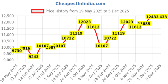amazon.in kuberbox 18KT Yellow Gold Diamond Barnard Ear Stud for Men (1 Piece) kuberbox Price History Graph from 19 May 2025 to 4 Dec 2025