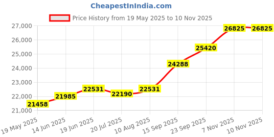 amazon.in kuberbox 18KT Yellow Gold Diamond Camilla Beauty Dangling Drop Earrings for Women kuberbox Price History Graph from 19 May 2025 to 9 Nov 2025