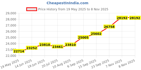 amazon.in kuberbox 18KT Yellow Gold Diamond Dainty Heart Stud Earrings for Women kuberbox Price History Graph from 19 May 2025 to 7 Nov 2025
