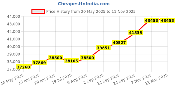 amazon.in kuberbox 18KT Yellow Gold Diamond Esty Heart Pearl Drop Earrings for Women kuberbox Price History Graph from 20 May 2025 to 9 Nov 2025