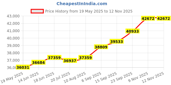 amazon.in kuberbox 18KT Yellow Gold Diamond Fiesta Enamel Stud Earrings for Women kuberbox Price History Graph from 19 May 2025 to 10 Nov 2025