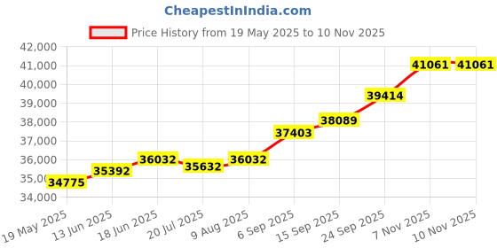 amazon.in kuberbox 18KT Yellow Gold Diamond Gaatha Stud Jacket Earrings for Women kuberbox Price History Graph from 19 May 2025 to 9 Nov 2025